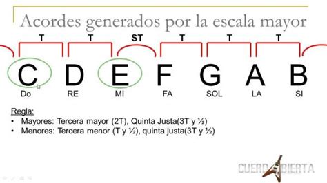 Que Es Un Acorde Tipos De Acordes Como Se Forman Los Acordes Tutorial