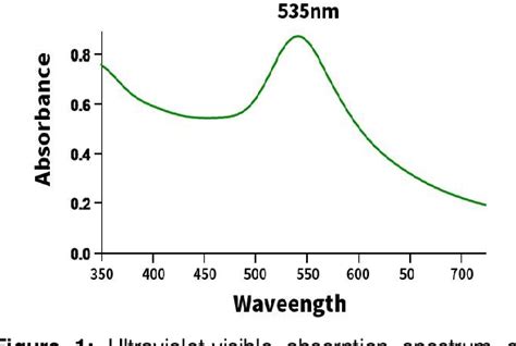 Figure 1 From In Vitro Cytotoxicity Of Biosynthesized Gold