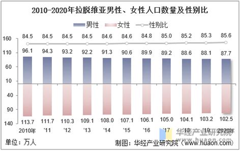 2010 2020年拉脱维亚人口数量、劳动力人数及人口年龄、性别结构统计分析华经情报网华经产业研究院