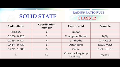 Radius Ratio Rule Neet Trb Chemistrytamil Chemistry Chemistrymcq Tet