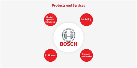 Business Model Of Bosch Invented For Life