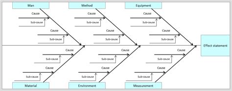 Quality Improvement Fishbone Diagram