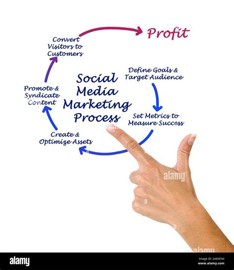 Social Media Marketing Process Stock Photo Alamy