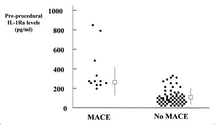 Prognostic Value Of Interleukin 1 Receptor Antagonist In Patients