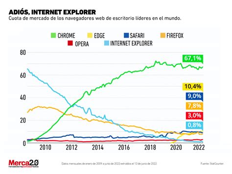 Gráfica del día La despedida de Internet Explorer