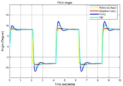 Pitch angle response to reference pitch angle input | Download ...