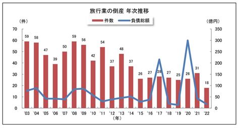 ★2022年の旅行業の倒産18件、3年ぶり減少 旅行業界・航空業界 最新情報 − 航空新聞社