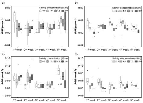 Responses Of The Relative Growth Rates Rgrs To The Irrigation Water