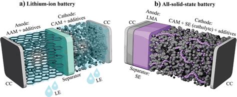 Solid State Batteries Potential And Challenges On The Way To The Mass