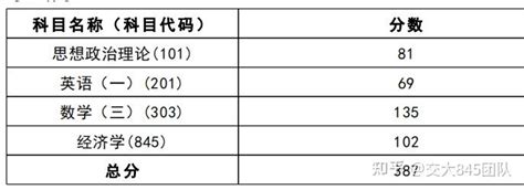 22级西安交大经金学院845经济学387分王学姐考研经验 院内调剂金专成功上岸） 知乎