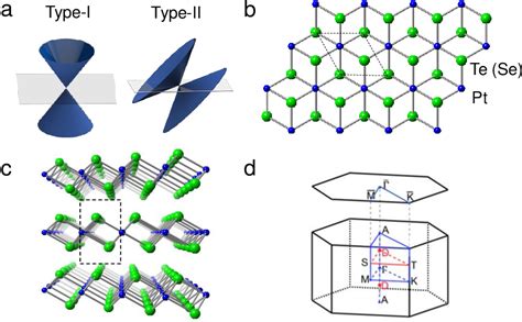 Figure From Experimental Evidence For Type Ii Dirac Semimetal In Ptse