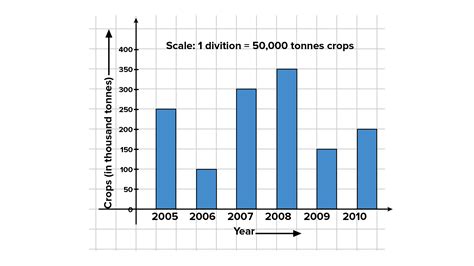 The Bar Graph Given Here Shows The Production Of Crops During The Years