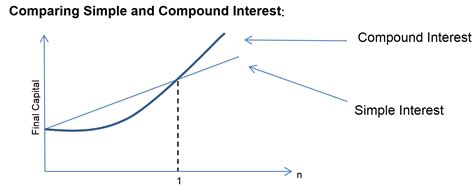 Compound Interest And Simple Interest Factory Sale | dakora.com.co