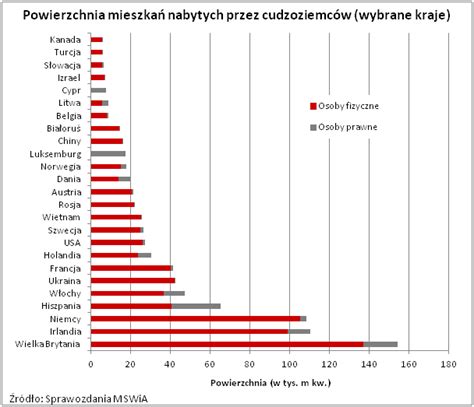 Ilu Cudzoziemc W Kupuje Polskie Nieruchomo Ci Rynek Nieruchomo Ci