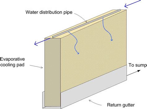 Evaporative Cooling Pad Water Flows Along The Distribution Pipe And