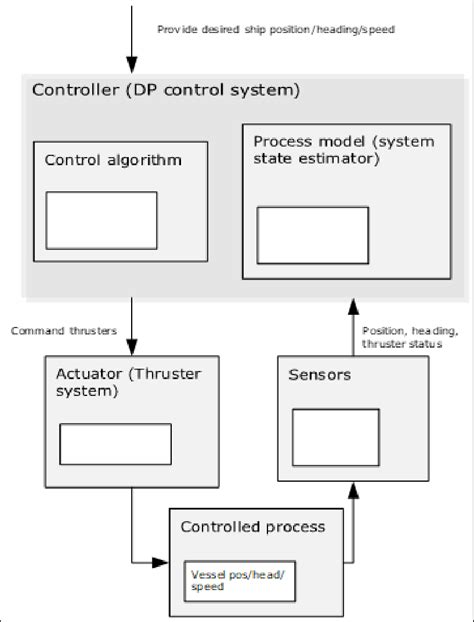 Control Structure Of A Dynamic Positioning Control System Download Scientific Diagram