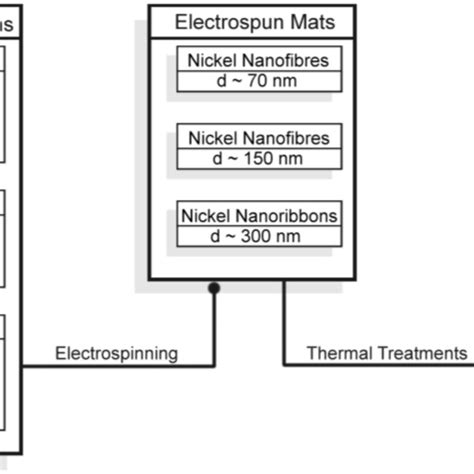 Schematic Representation Of The Synthesis Routes Leading To Ni Based