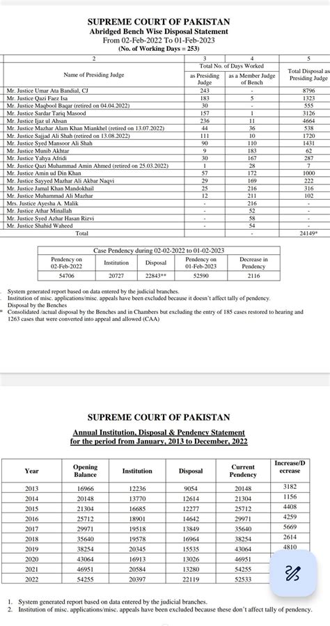 Hasnaat Malik On Twitter First Time Supreme Court Has Released Data