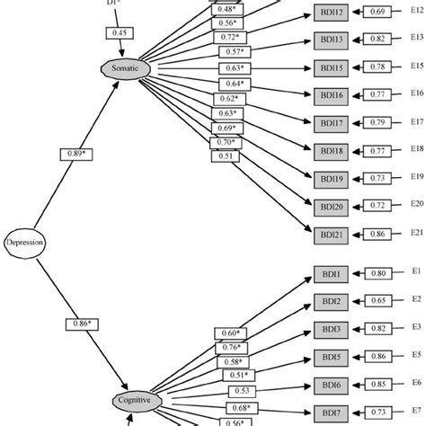 A Hierarchical Model Of The Beck Depression Inventory—ii Factor