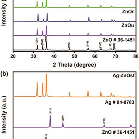 Xrd Patterns Of A Various Zno Structures And B Agznosf Composite