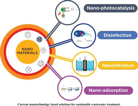 Nanotechnology Adsorption Kinetics To Treat Industrial Wastewater