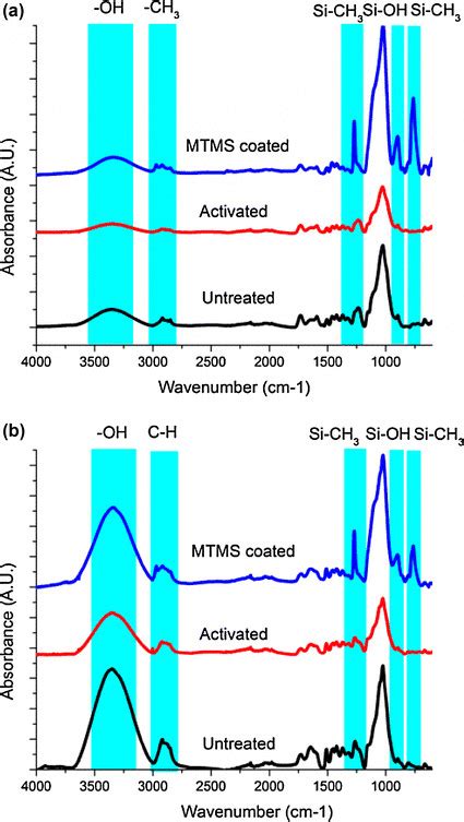 Atr Ftir Spectra Of Untreated Plasma Activated And Mtms Coated A