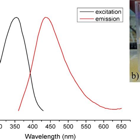 A Fluorescence Excitation And Emission Spectra Of The Tu Cds Used In Download Scientific