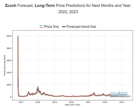 Zcash Zec Price Prediction For Stormgain