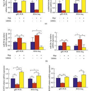 Comparison Between QRT PCR Results Left And RNA Seq Results Right