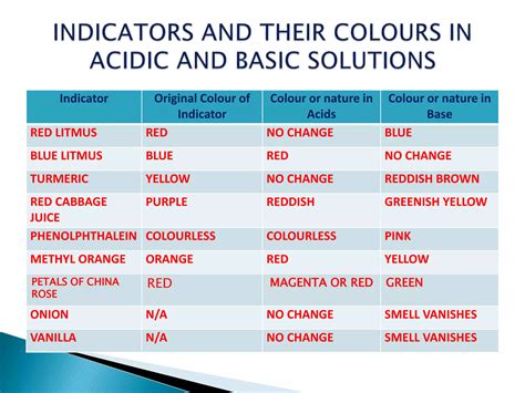 Acid Base Indicators Ppt