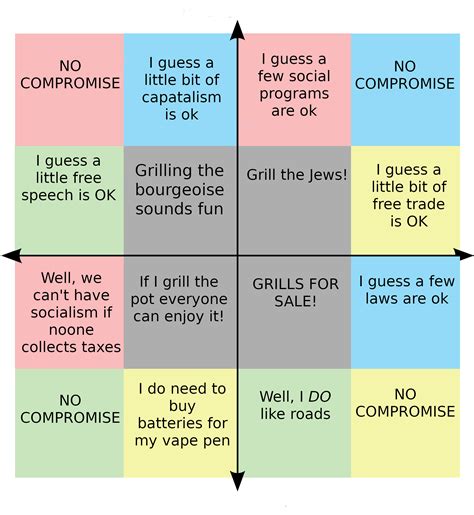 Each Sub Quadrants Second Favorite Quadrant R Politicalcompassmemes