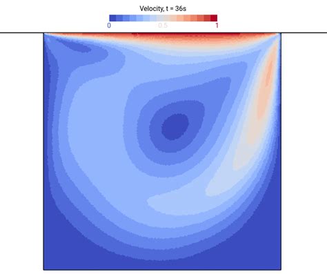 16 Contour Plot Of The Velocity Magnitude Inside The Cavity For The