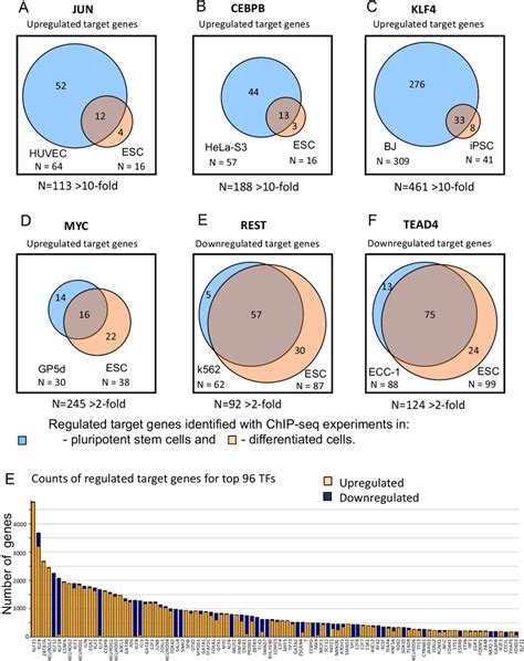 Sets Of Regulated Target Genes For Human Tfs A F Examples Of Sets Of