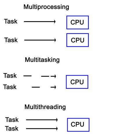 Defining Multithreading Mastering C Multithreading