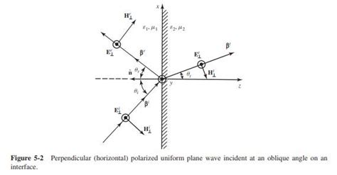 Solved A Perpendicularly Polarized Uniform Plane Wave Traveling In