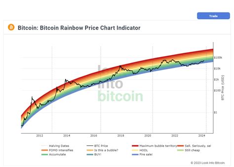 Bitcoin Rainbow Chart Explained: Navigating Bitcoin's Price Trends