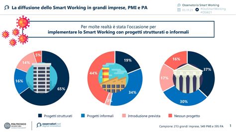 Osservatorio Smart Working Il Futuro Si Costruisce Ora