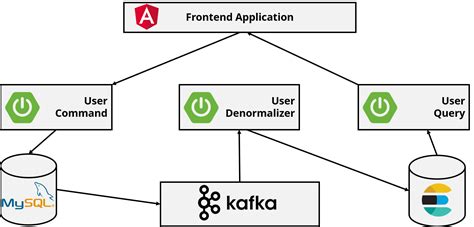 Kafka With Spring Boot Microservices Example Catalog Library