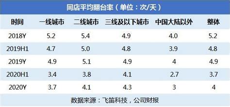 拆财报丨惨不忍睹！海底捞2020年净利润下降90％，难解翻台率困境，凶猛开店是否黔驴技穷？腾讯新闻