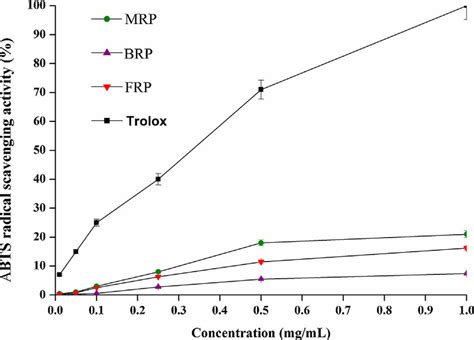 Abts Radical Scavenging Activities Of Mrp Brp Frp And Trolox