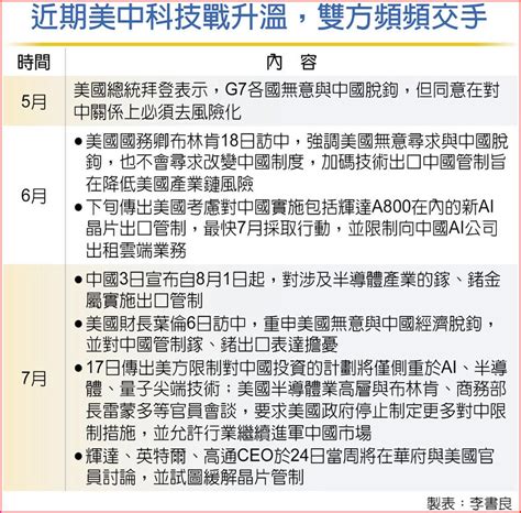 衝突降溫 美對中新禁令縮水 上市櫃 旺得富理財網