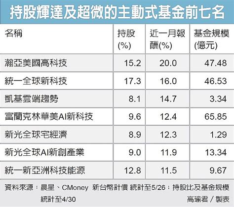 七檔基金 月漲逾一成 綜合分析 基金趨勢 基金