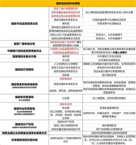 国务院组成部门有哪些调整？一图看懂前后变化！ 国务院 新浪财经 新浪网