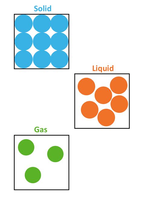 Solid Liquid Gas PNG Transparent Solid Liquid Gas.PNG Images. | PlusPNG