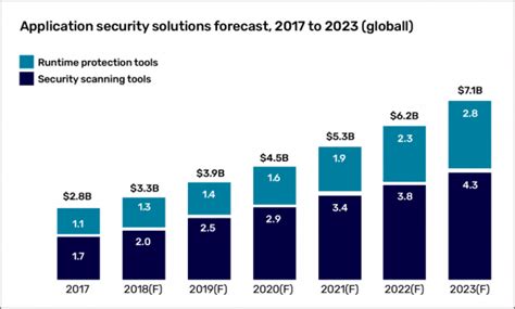 All About Application Security Tools Types Trends In 2024 Mend