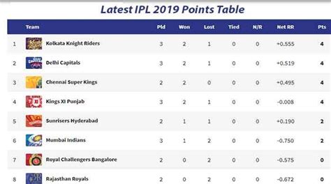 Ipl 2019 Latest Points Table