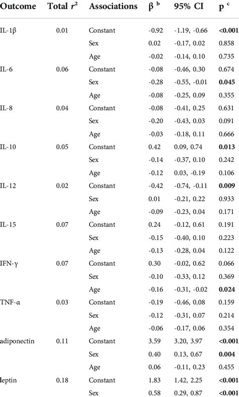 Impact Of Age And Sex On Raw Total Error Of Cytokines And Adipokines 1