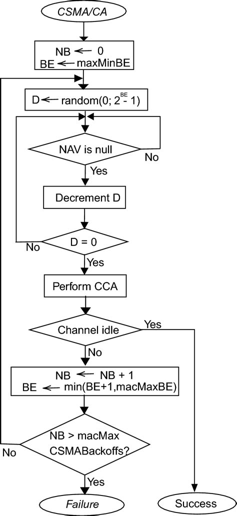 Flowchart Of The Extended Csmaca Mechanism In Ieee 802154 To Improve