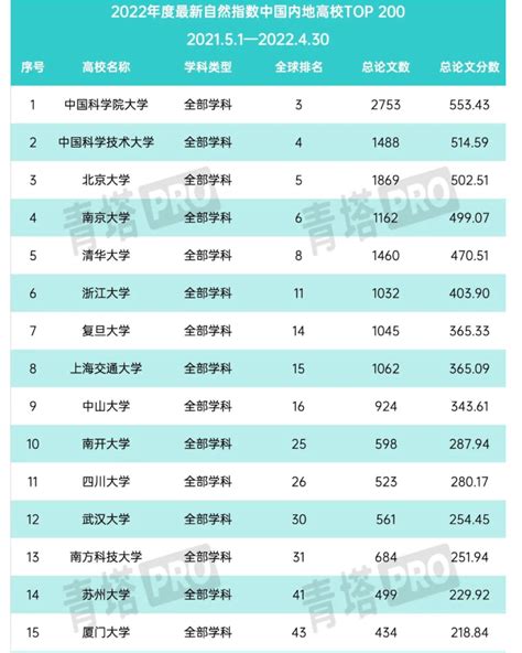 2022最新自然指数公布，中科院居内地第一，这所高校连续三次排名一致