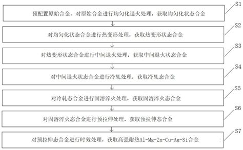 一种高强耐热al Mg Zn Cu Ag Si合金及其制备方法